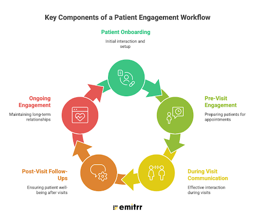Key Components of a Patient Engagement Workflow