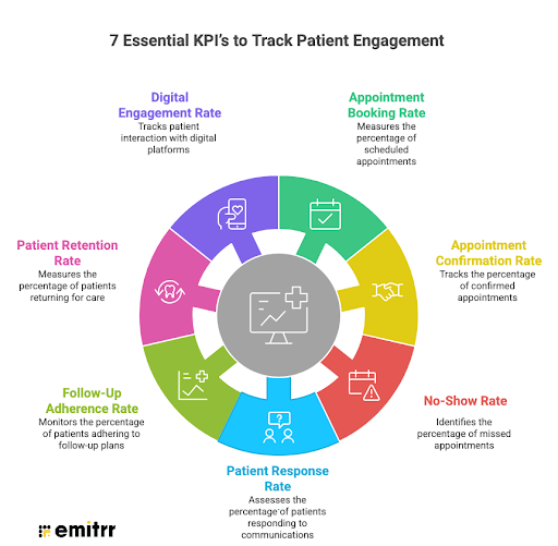 7 Essential KPI’s to Track Patient Engagement in 2026