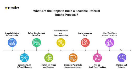 What Are the Steps to Build a Scalable Referral Intake Process?