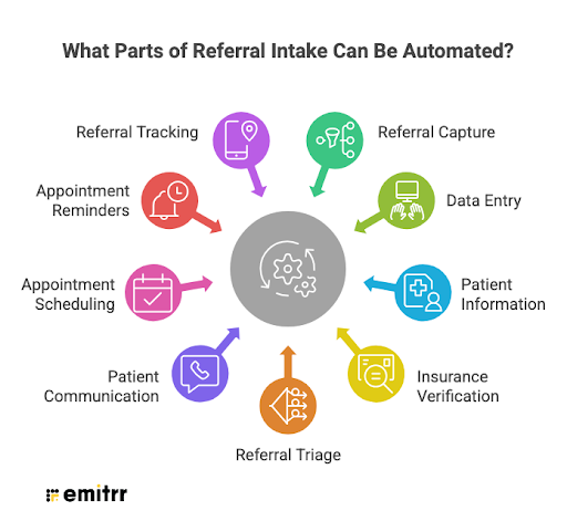 What Parts of Referral Intake Can Be Automated?