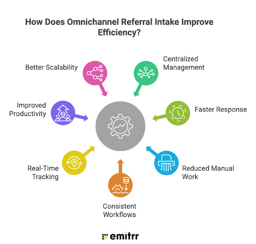 How Does Omnichannel Referral Intake Improve Efficiency?
