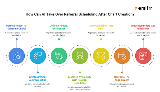 How Can AI Take Over Referral Scheduling After Chart Creation?