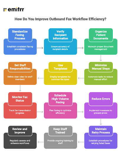 How Do You Improve Outbound Fax Workflow Efficiency?