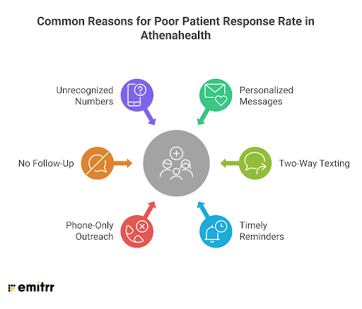 Common Reasons for Poor Patient Response Rate in Athenahealth