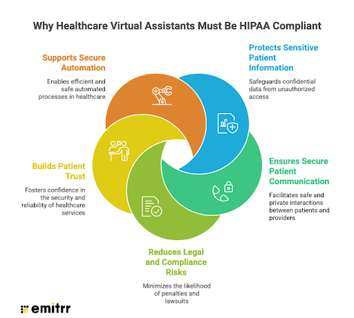 Why Healthcare Virtual Assistants Must Be HIPAA Compliant