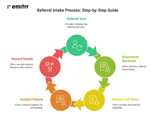 Referral Intake Process: Step-by-Step Guide