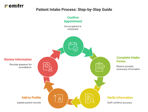 Patient Intake Process: Step-by-Step Guide
