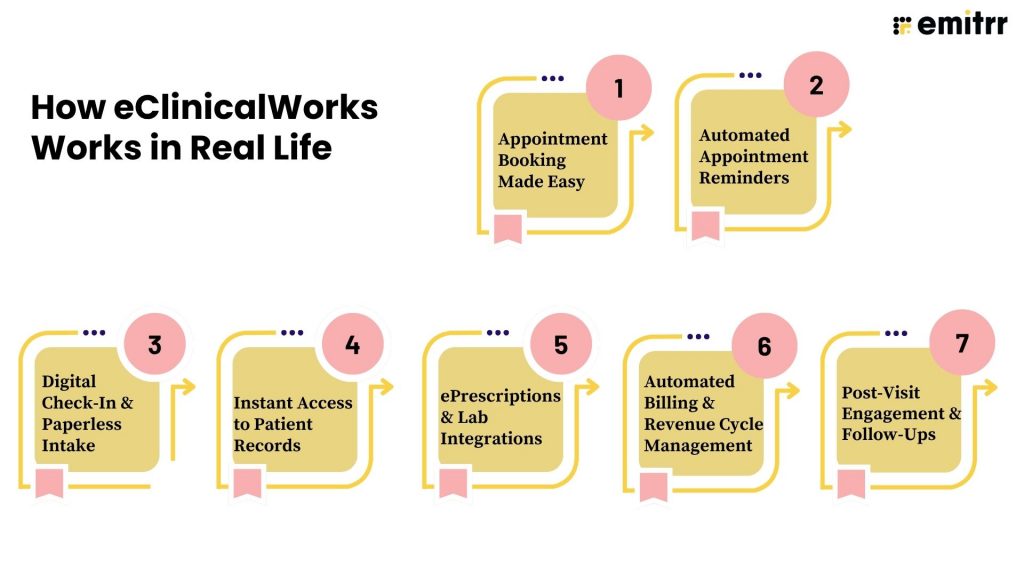 How eClinicalWorks Works in Real Life