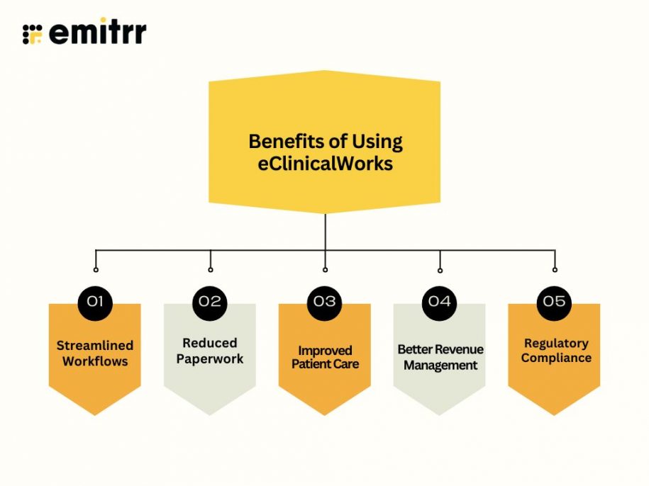 What Does eClinicalWorks Do? Core Features Explained