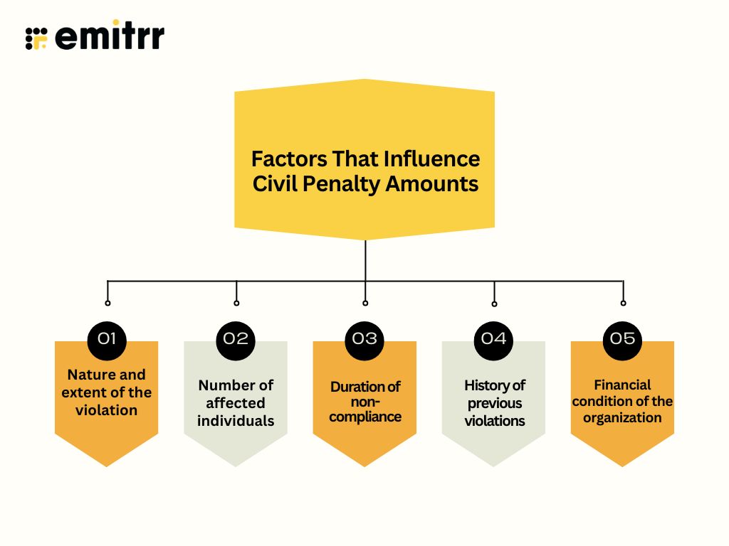 Factors That Influence Civil Penalty Amounts