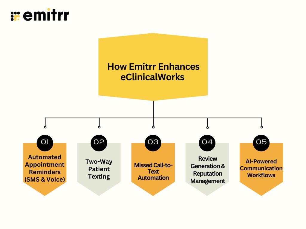 How Emitrr Enhances eClinicalWorks