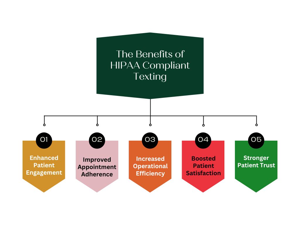 The Benefits of HIPAA Compliant Texting