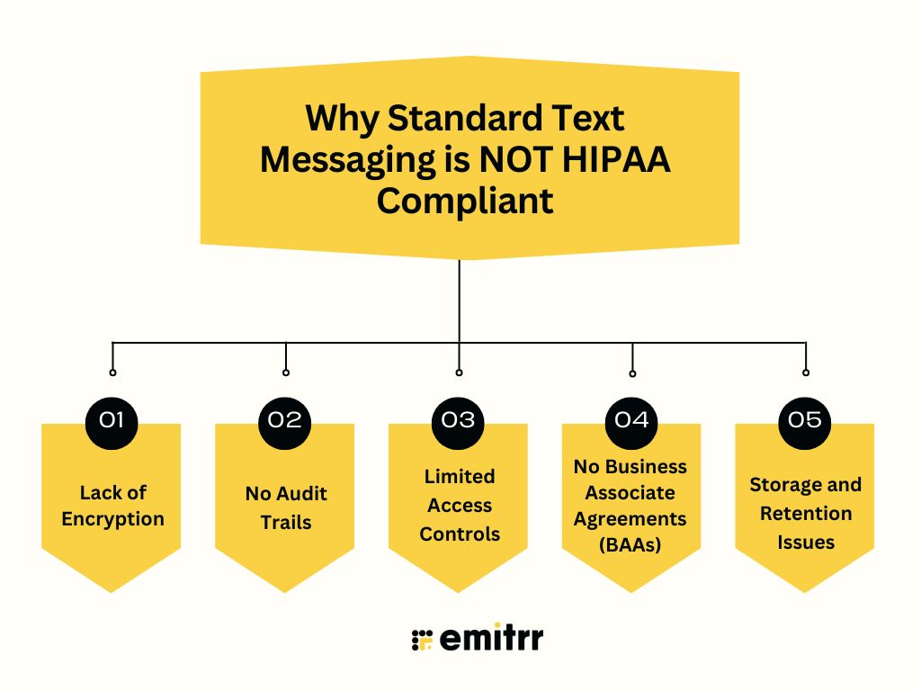 Why Standard Text Messaging is NOT HIPAA Compliant