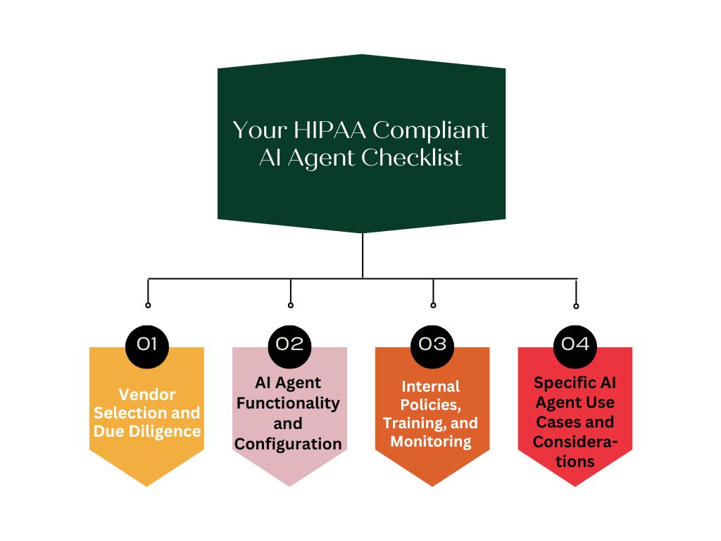 Your HIPAA Compliant AI Agent Checklist
