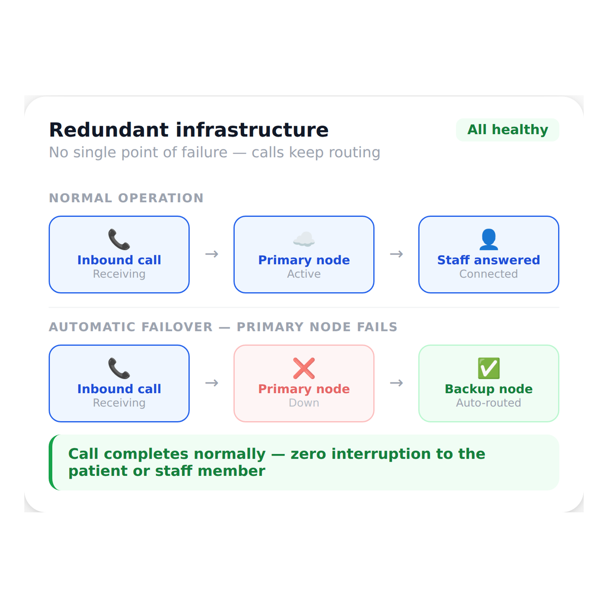 call_security__redundant_infrastructure