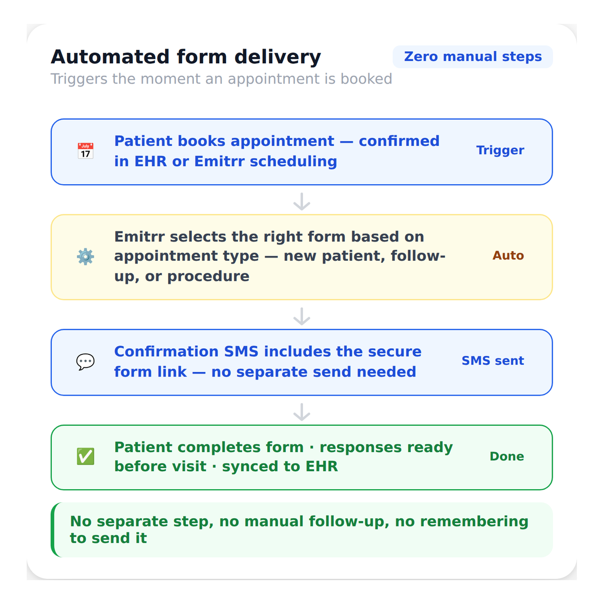digital_intake_forms__automated_form_delivery