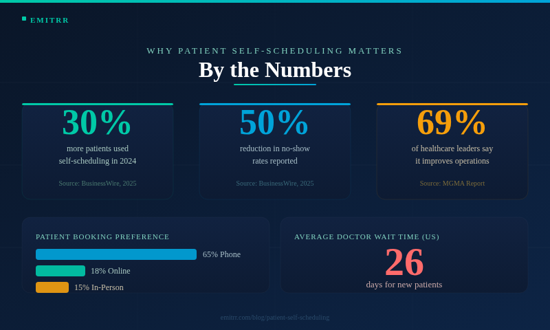 Patient self-scheduling statistics — 30% growth in 2024, 50% reduction in no-shows, 69% operations improvement