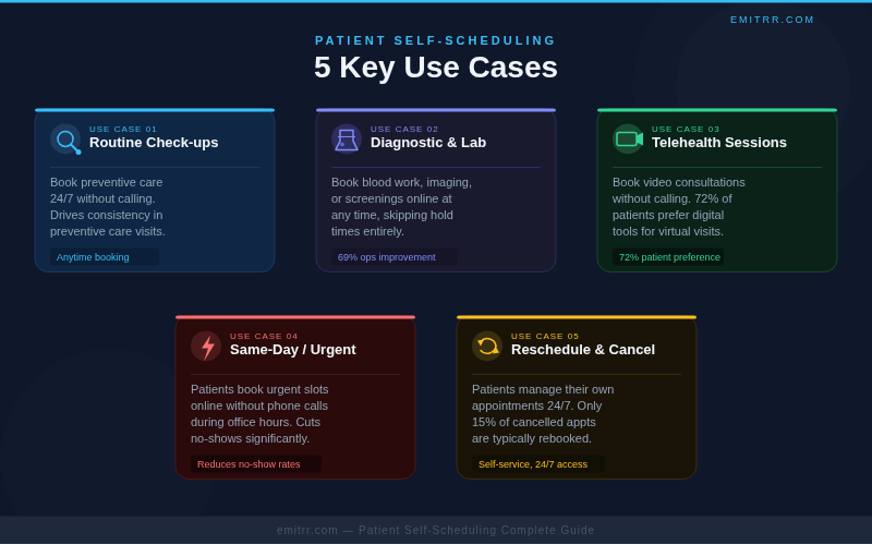 5 use cases for patient self-scheduling — routine check-ups, diagnostics, telehealth, urgent care, and rescheduling