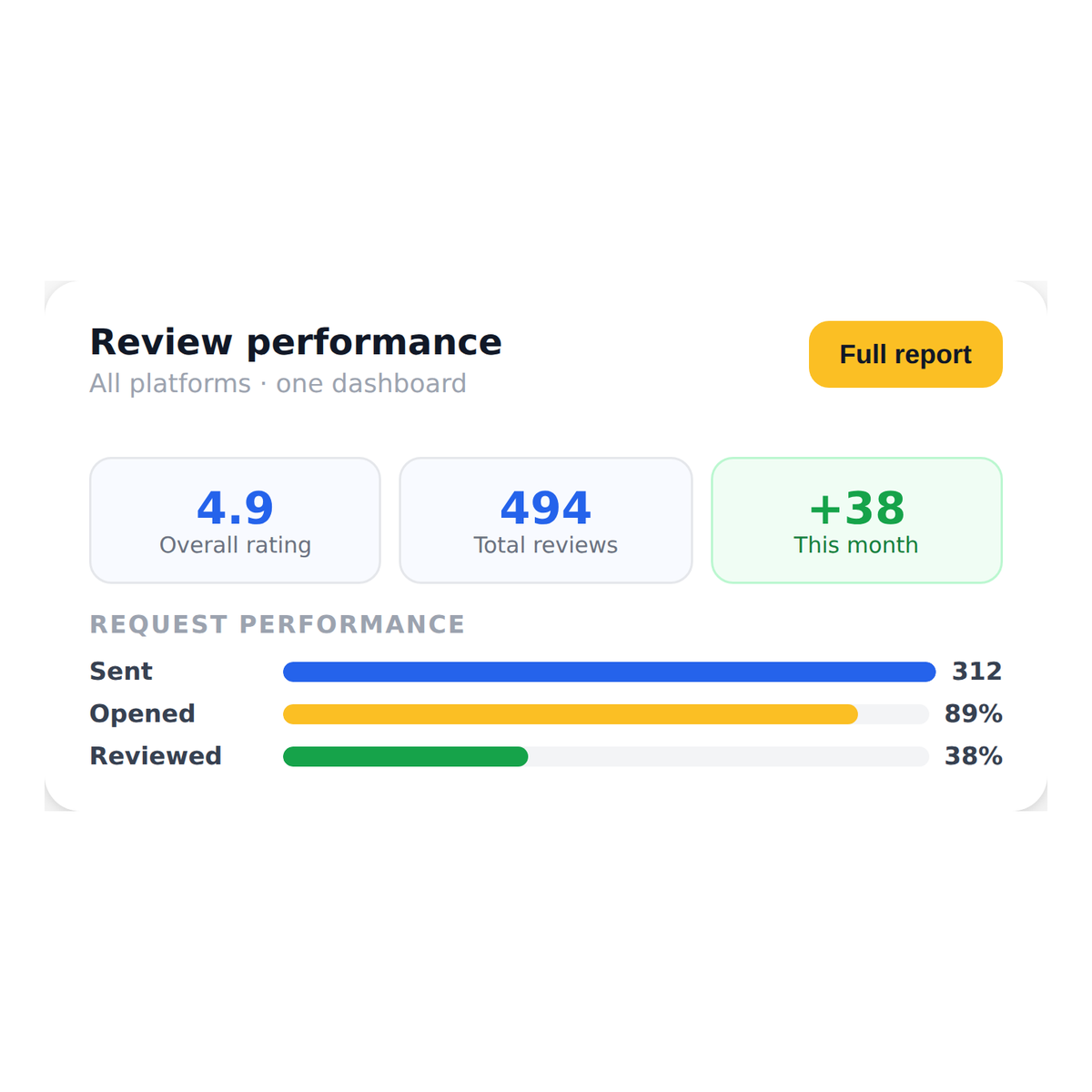 sms_review_requests__review_performance