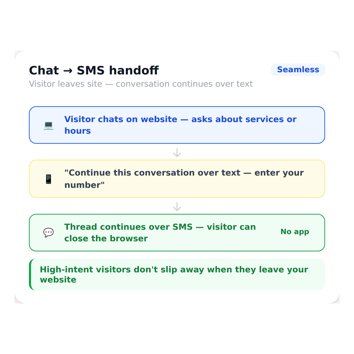 webchat_to_text__chat_converts_to_sms