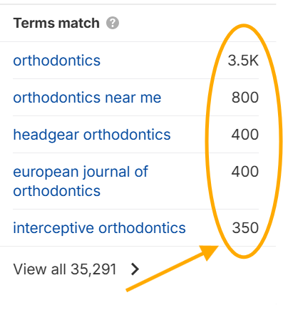 search volume for Orthodontics