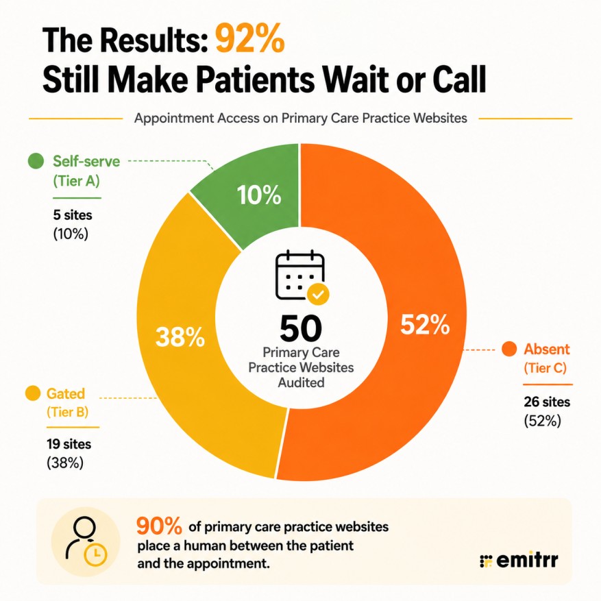 Primary care appointment access audit result