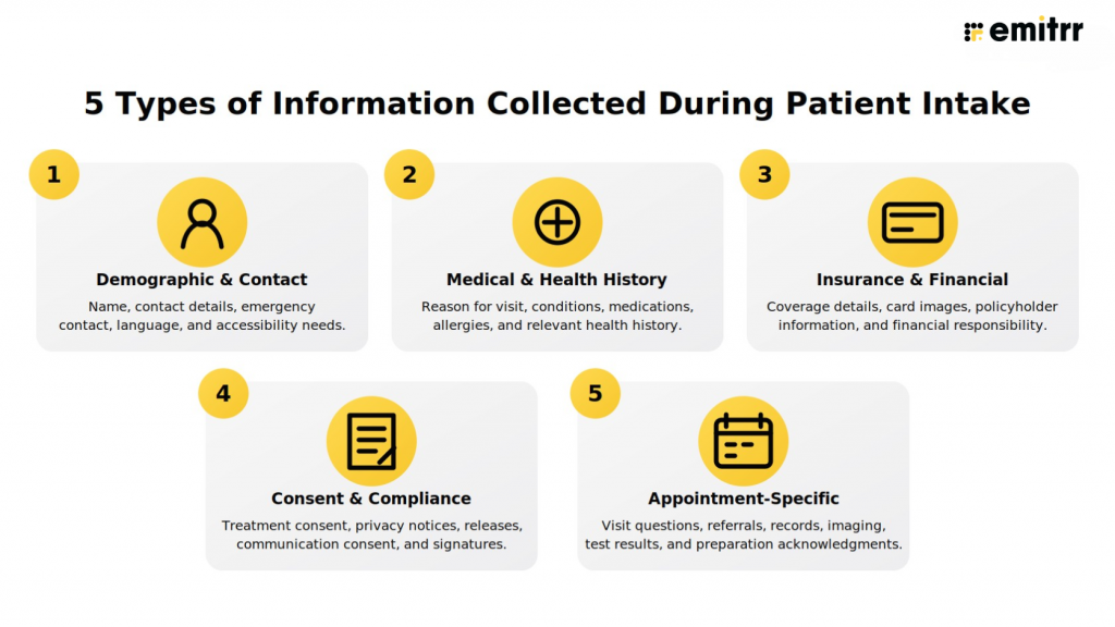 Types of Information Collected During Patient Intake