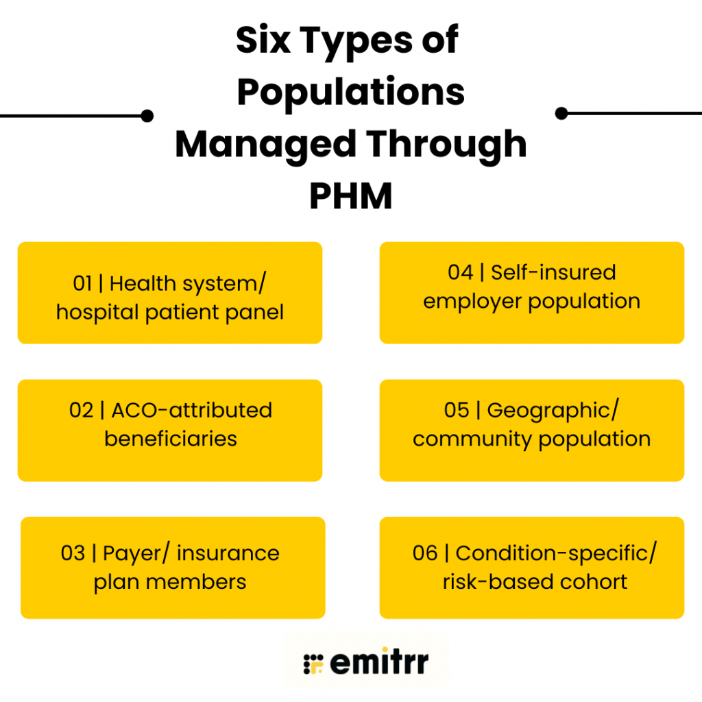 Types of Populations Managed Through PHM