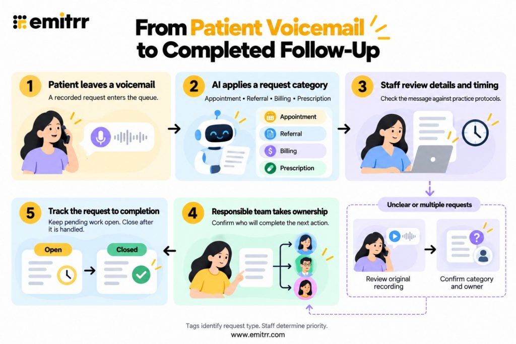 Steps to Organize and Prioritize Tagged Patient Voicemails