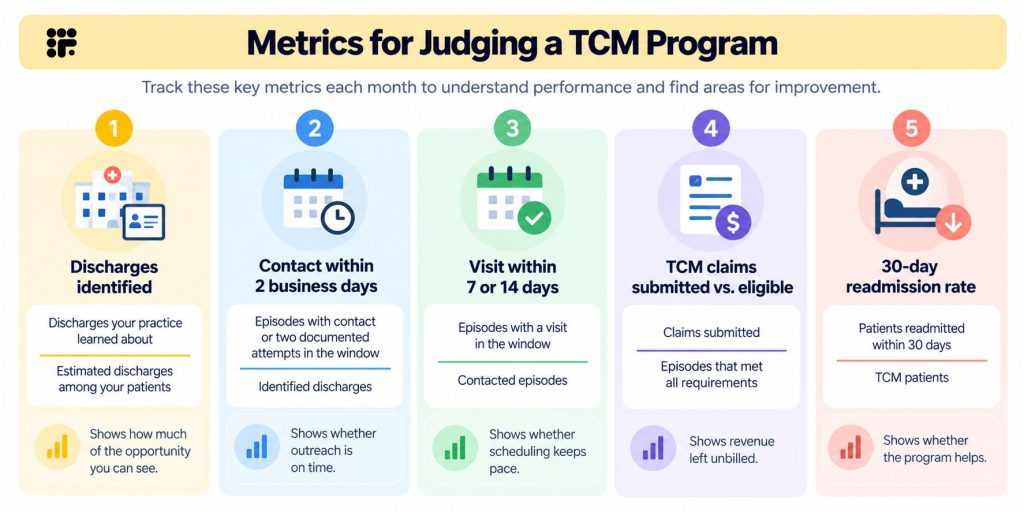 Metrics for Judging a TCM Program