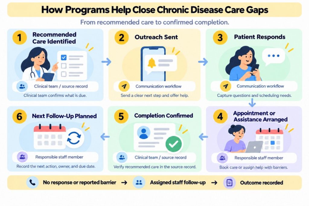 How Programs Help Close Chronic Disease Care Gaps

