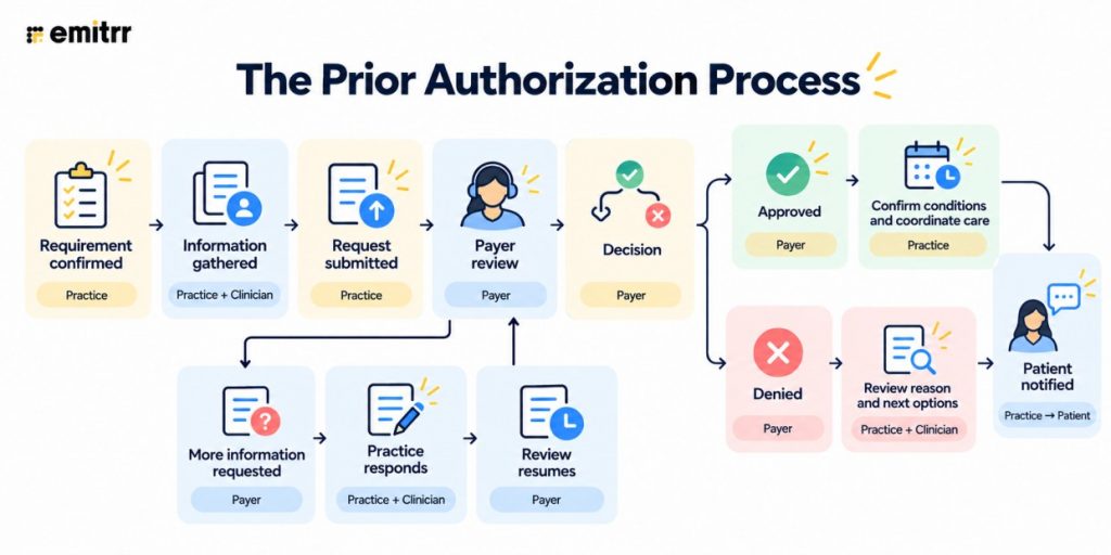 Prior Authorization Process