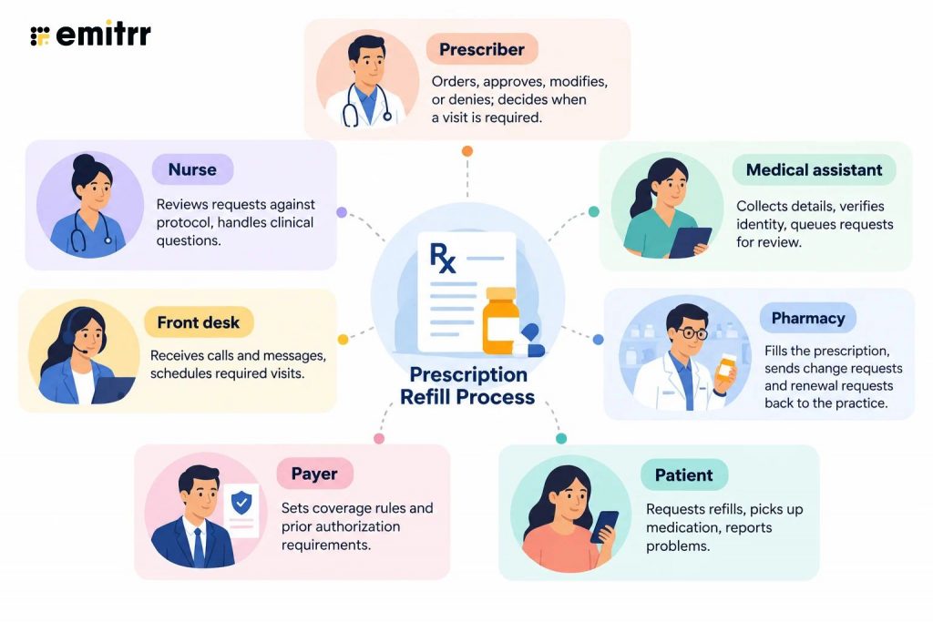 Prescription Management Touchpoints