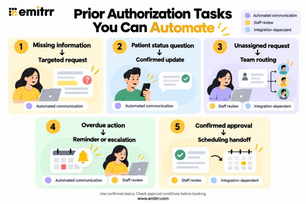 Which Prior Authorization Tasks Can Be Automated