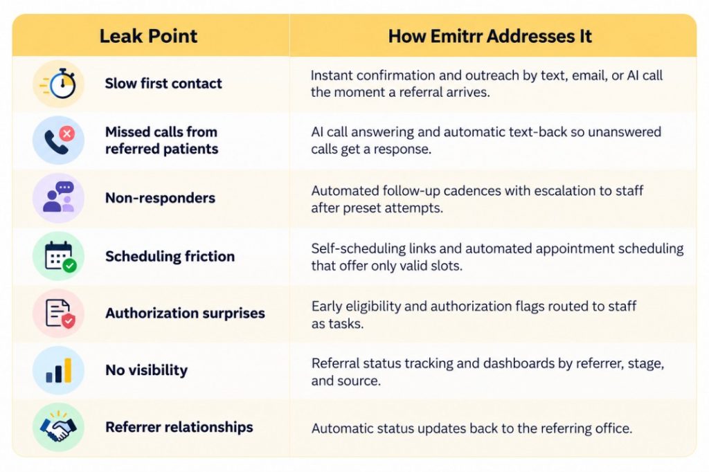 Referral leak points and how to address them