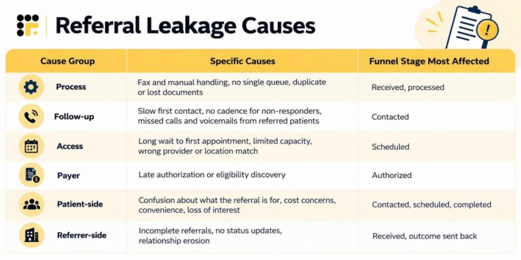 Referral Leakage Causes