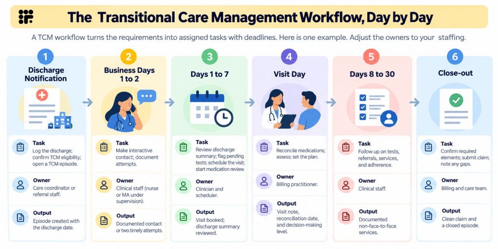 The Transitional Care Management Workflow, Day by Day