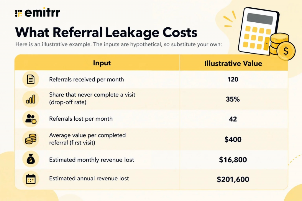 What Referral Leakage Costs