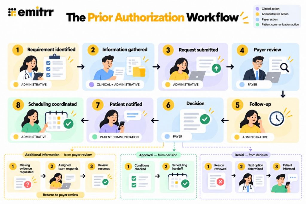 How the Prior Authorization Workflow Works