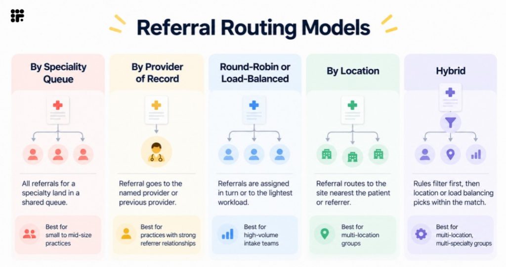 referral routing models